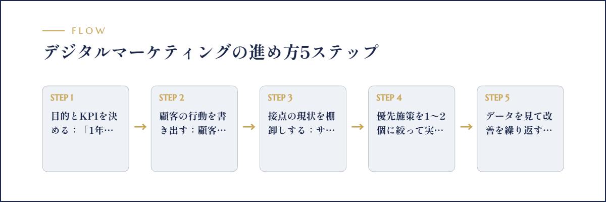デジタルマーケティングの進め方5ステップのフロー図解