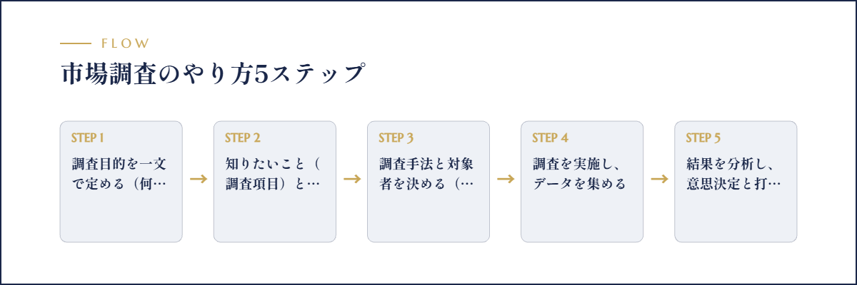 市場調査のやり方5ステップのフロー図解
