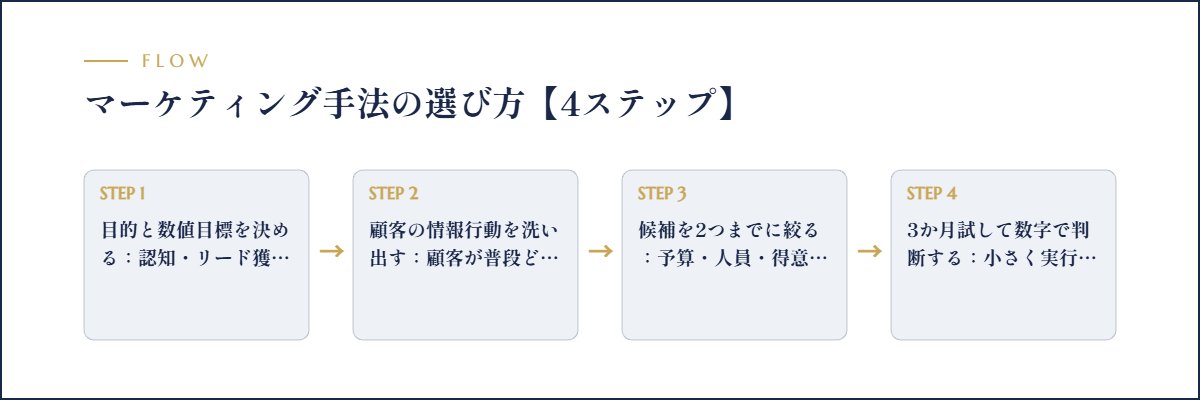 マーケティング手法の選び方【4ステップ】のフロー図解