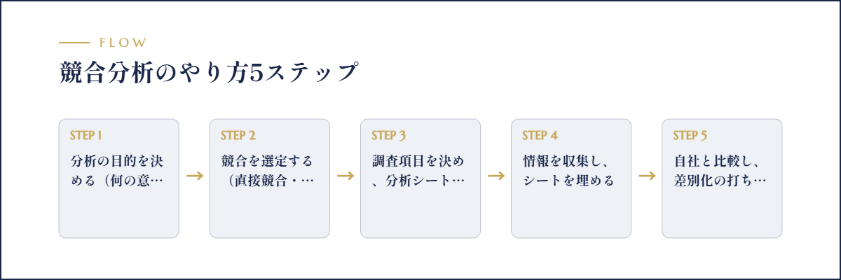 競合分析のやり方5ステップのフロー図解