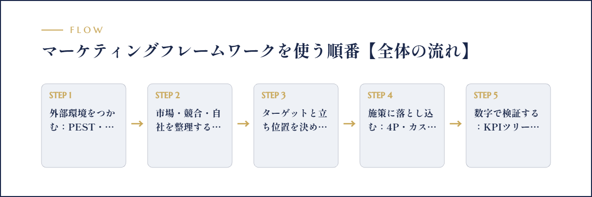 マーケティングフレームワークを使う順番【全体の流れ】のフロー図解