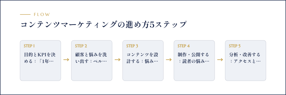 コンテンツマーケティングの進め方5ステップのフロー図解