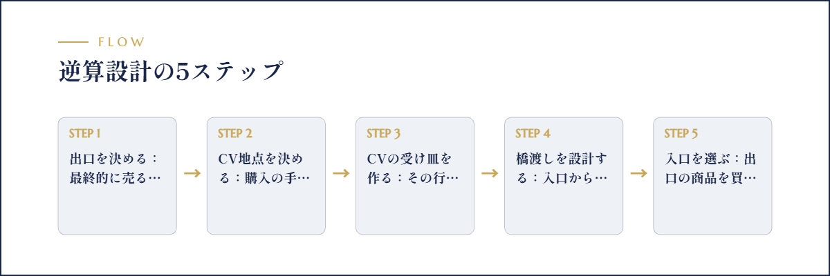 逆算設計の5ステップのフロー図解