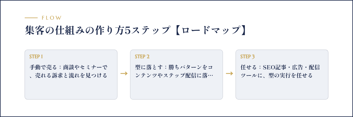 集客の仕組みの作り方5ステップ【ロードマップ】のフロー図解