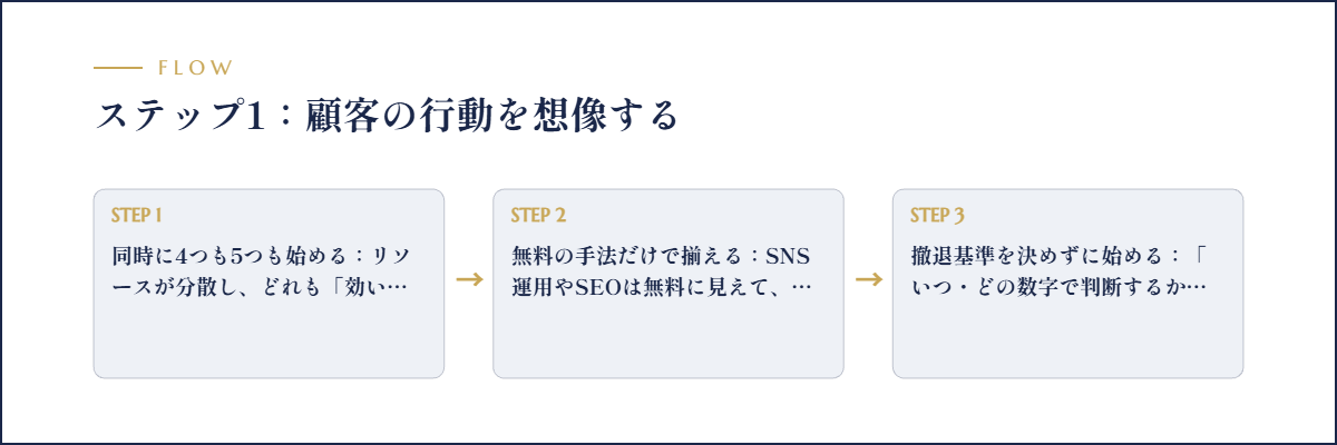 ステップ1：顧客の行動を想像するのフロー図解