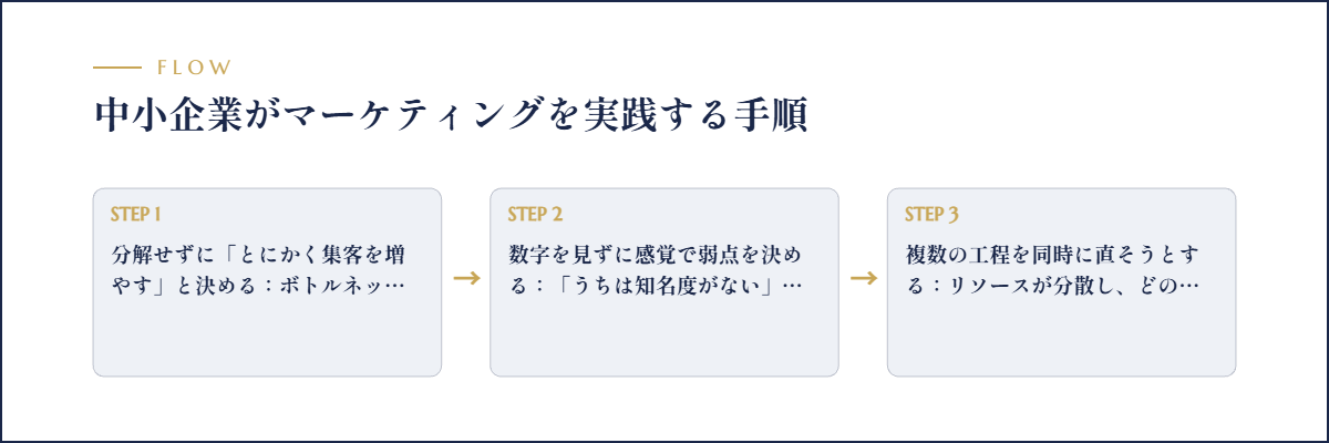 中小企業がマーケティングを実践する手順のフロー図解
