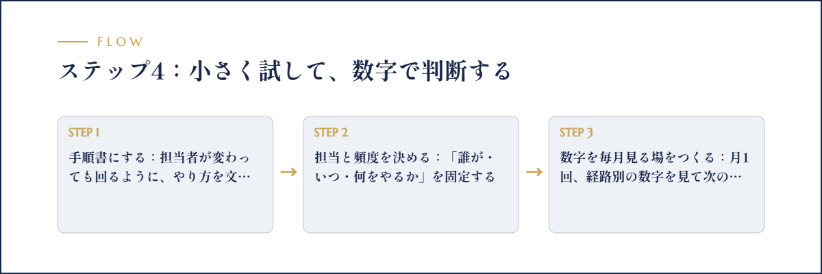 ステップ4:小さく試して、数字で判断するのフロー図解