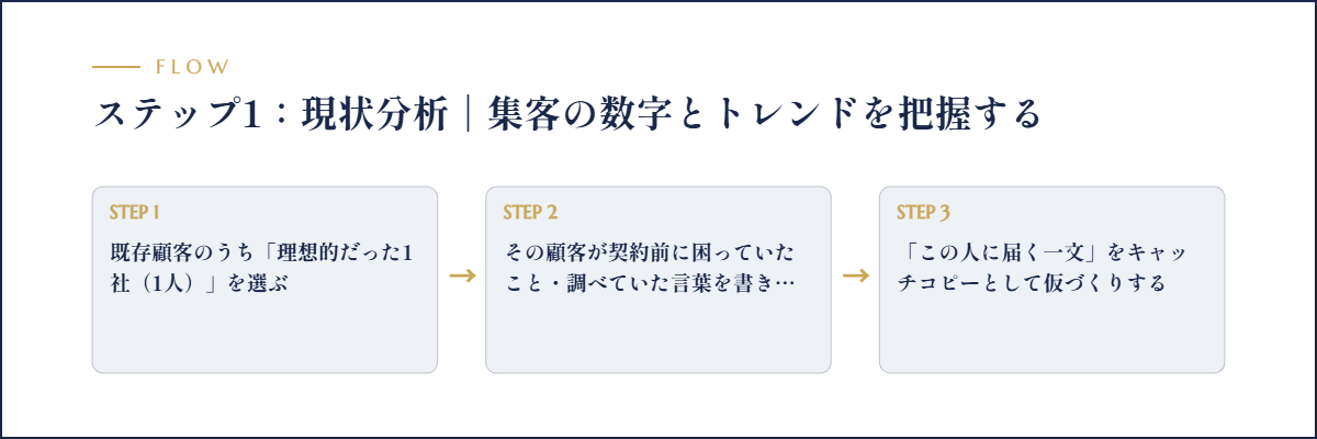 ステップ1:現状分析|集客の数字とトレンドを把握するのフロー図解