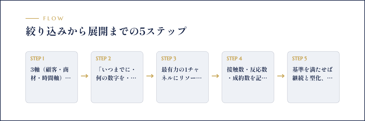絞り込みから展開までの5ステップのフロー図解