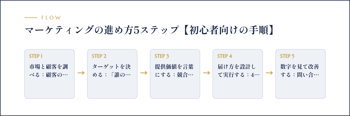 マーケティングの進め方5ステップ【初心者向けの手順】のフロー図解