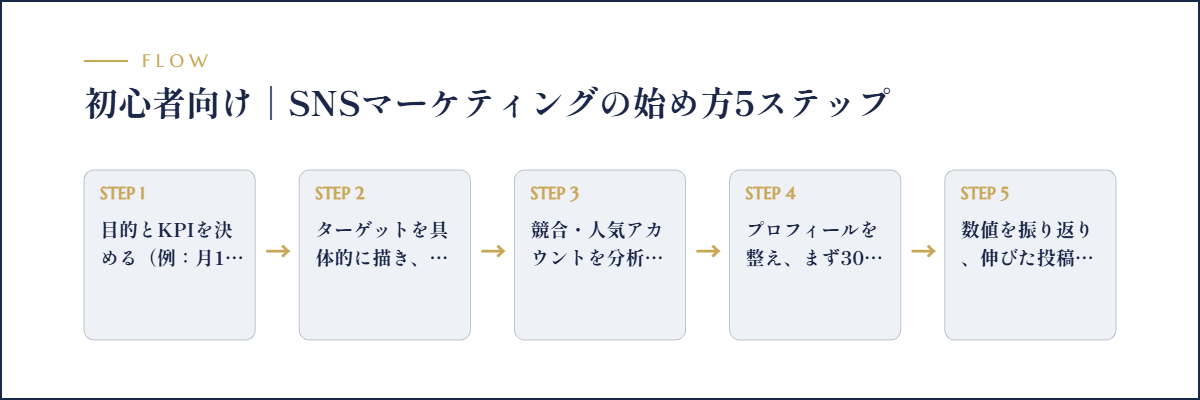 初心者向け|SNSマーケティングの始め方5ステップのフロー図解