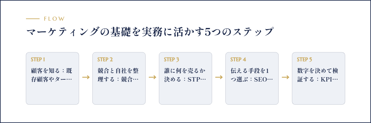 マーケティングの基礎を実務に活かす5つのステップのフロー図解