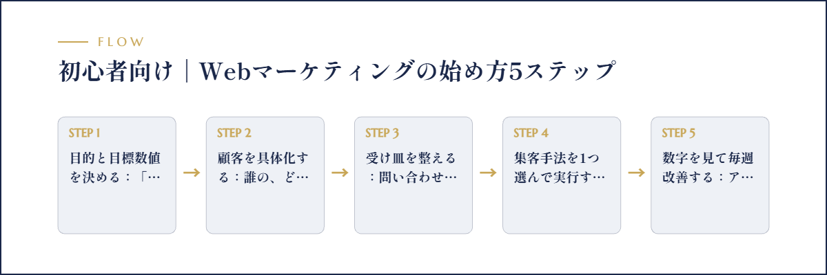 初心者向け|Webマーケティングの始め方5ステップのフロー図解
