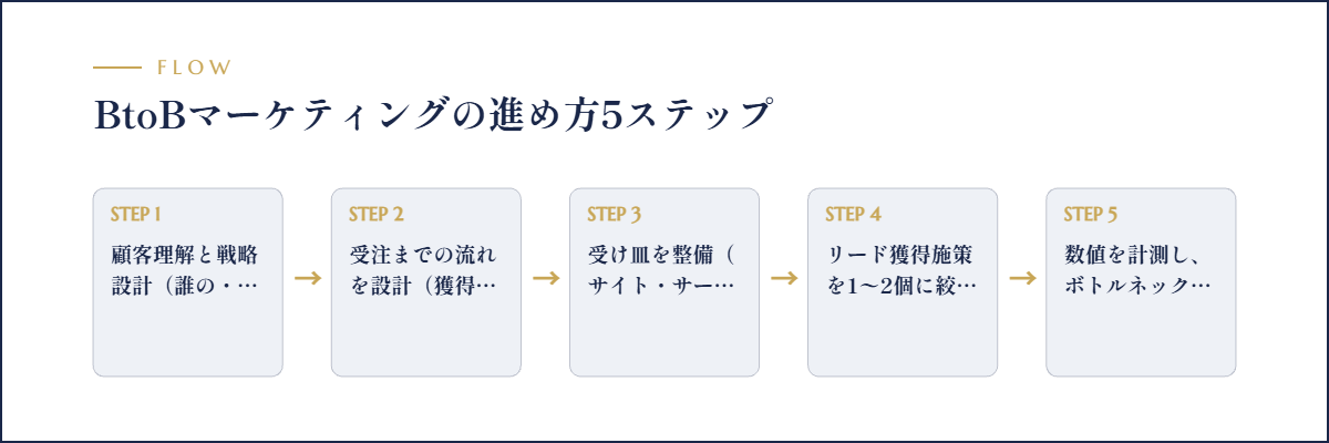 BtoBマーケティングの進め方5ステップのフロー図解