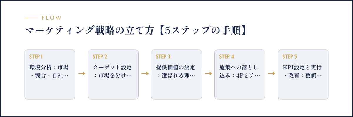 マーケティング戦略の立て方【5ステップの手順】のフロー図解