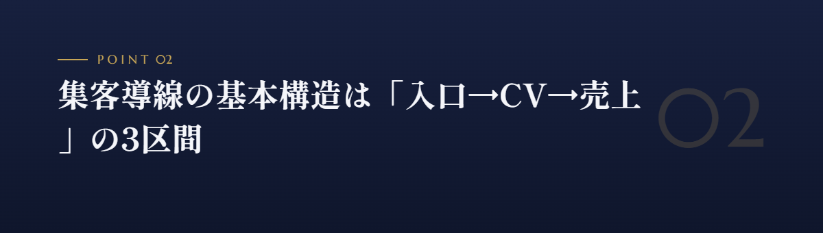 集客導線の基本構造は「入口→CV→売上」の3区間