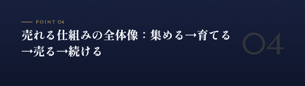 売れる仕組みの全体像:集める→育てる→売る→続ける