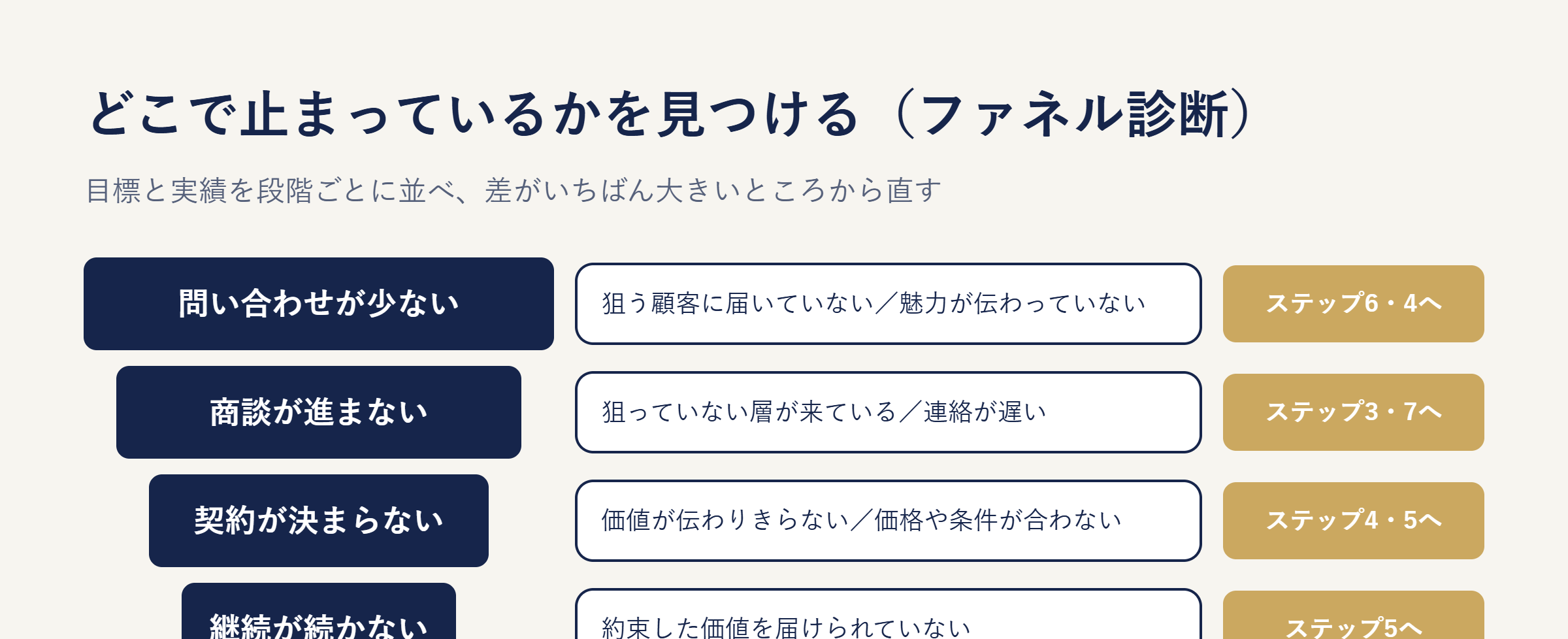 どこで止まっているかを見つけるファネル診断