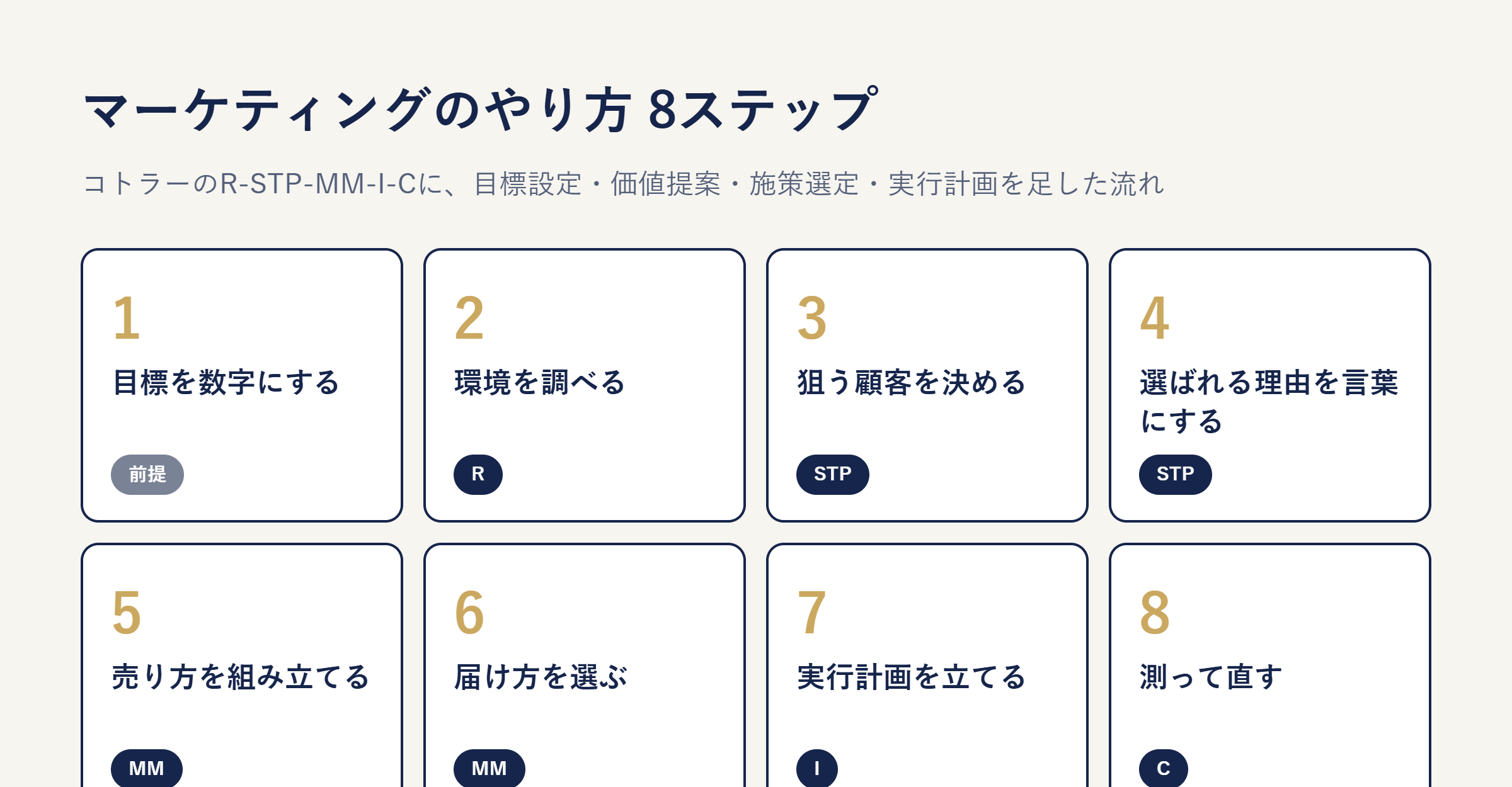 マーケティングのやり方8ステップ
