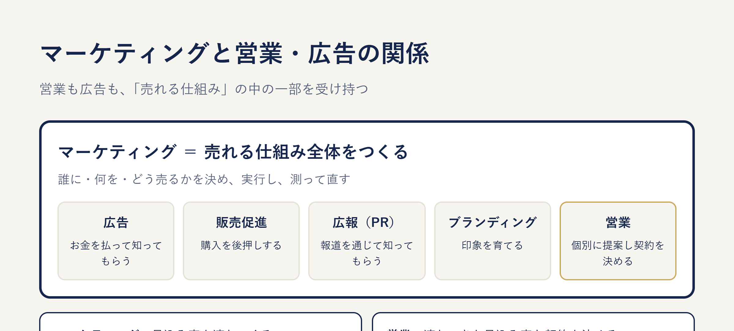 マーケティングと営業・広告の関係
