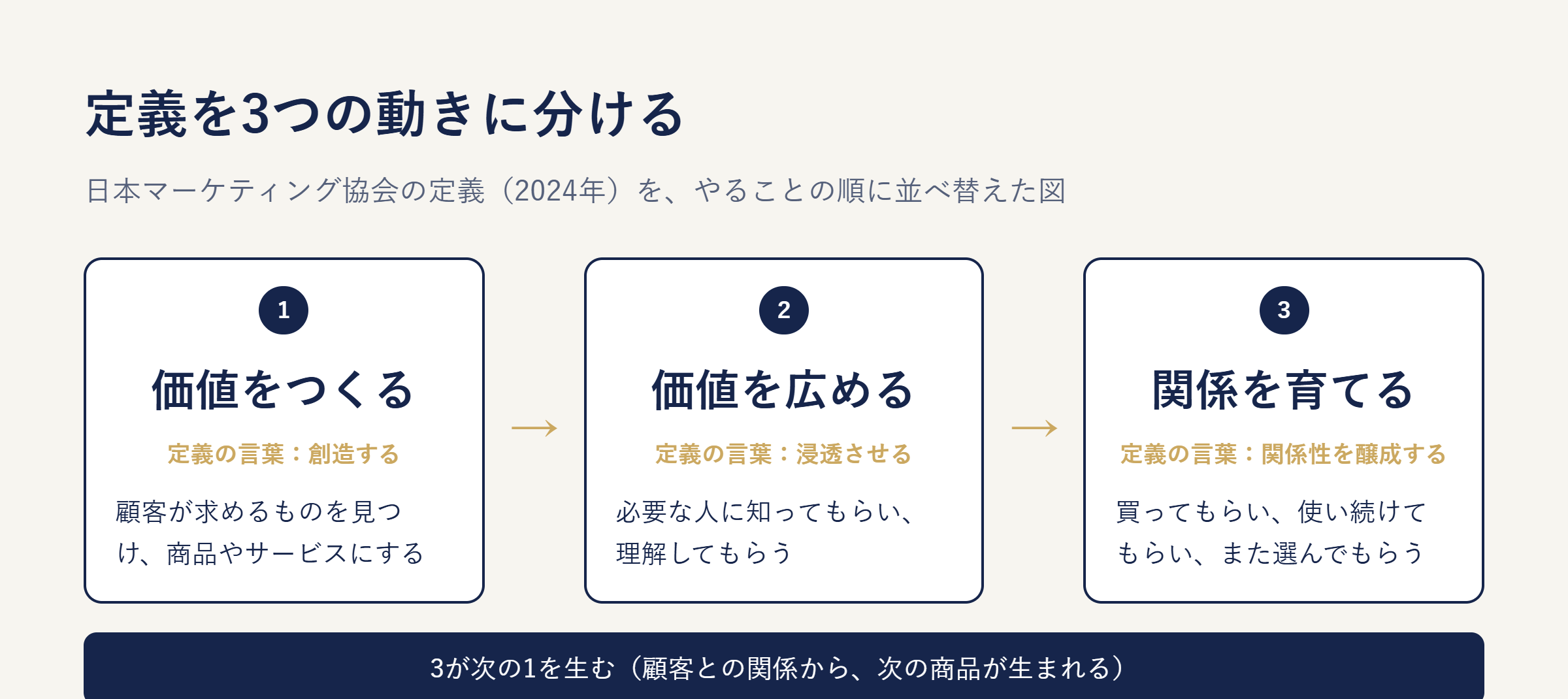 マーケティングの定義を3つの動きに分けた図