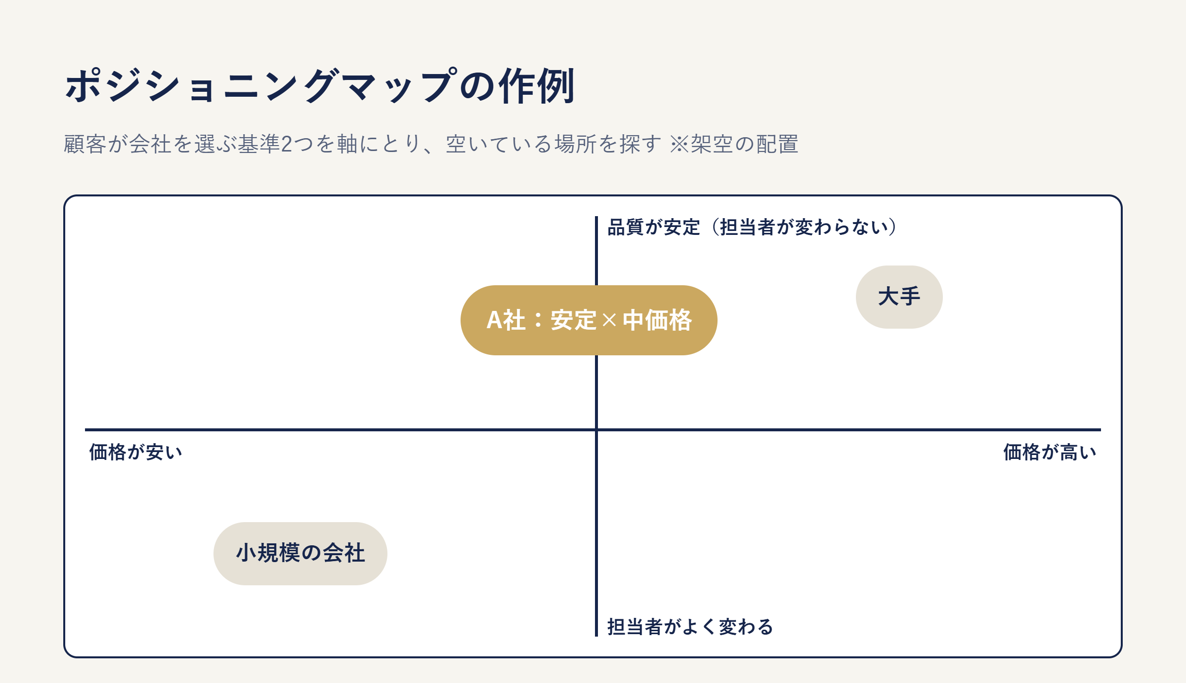 ポジショニングマップの作例