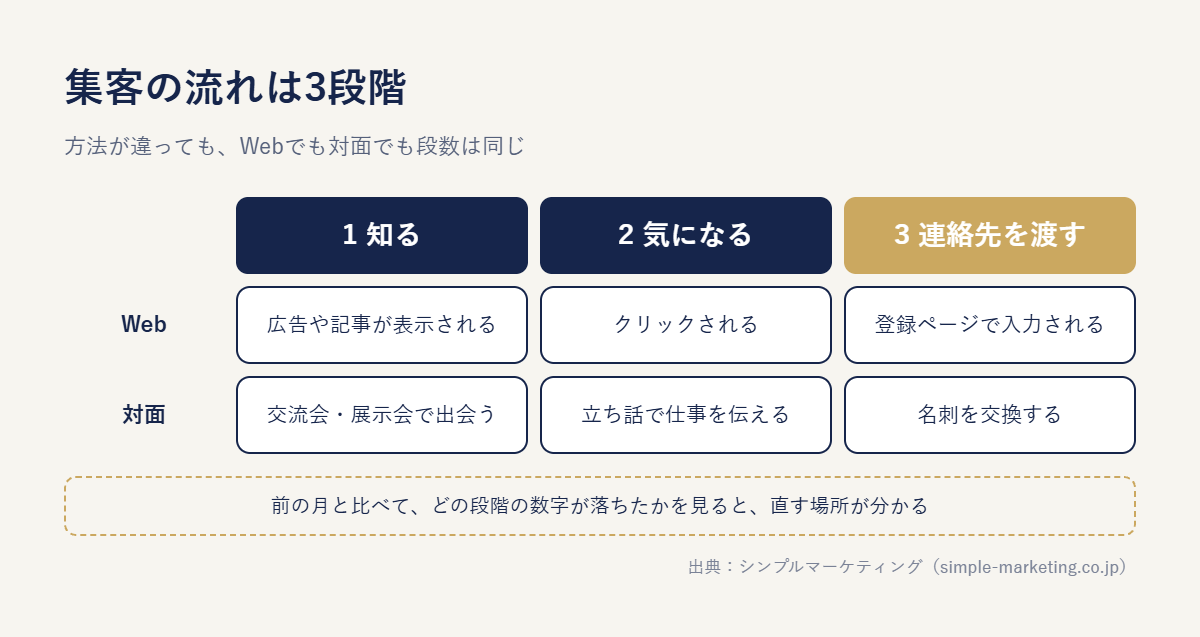 集客の流れは3段階:Webでも対面でも同じ