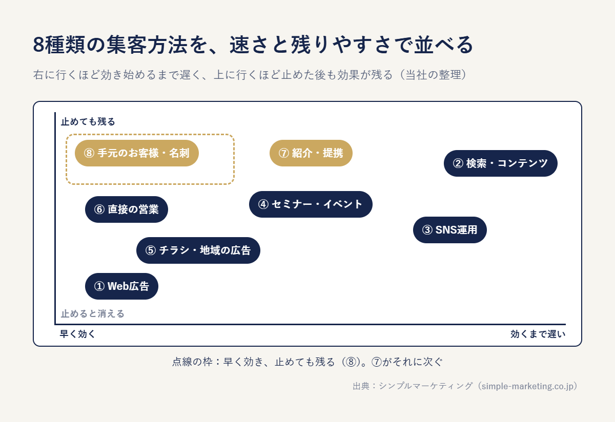 8種類の集客方法を、速さと残りやすさで並べた図