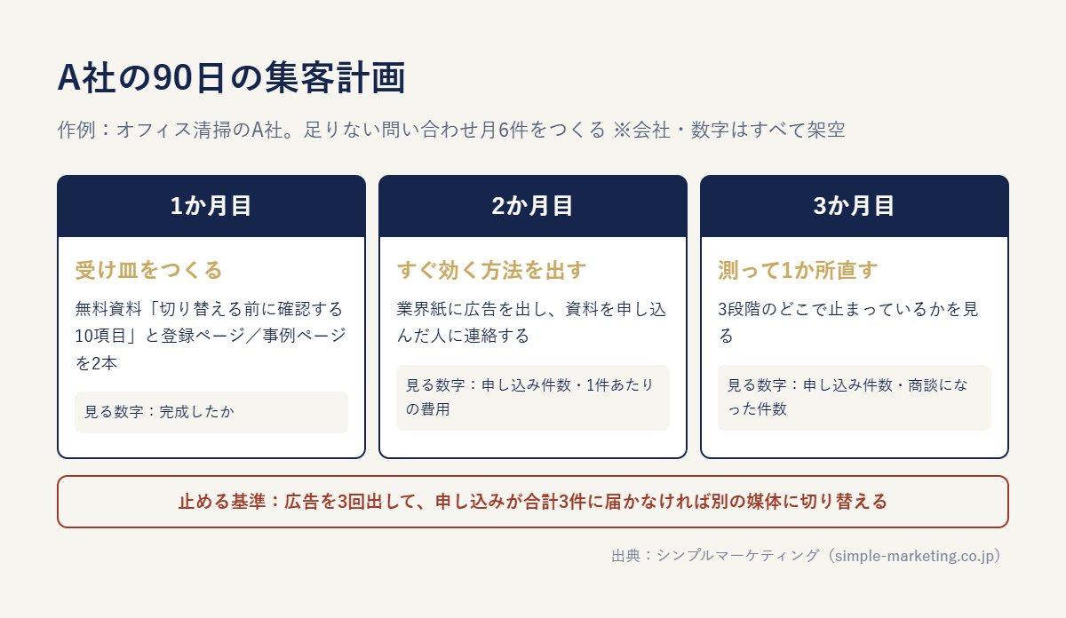 A社の90日の集客計画(作例・架空)