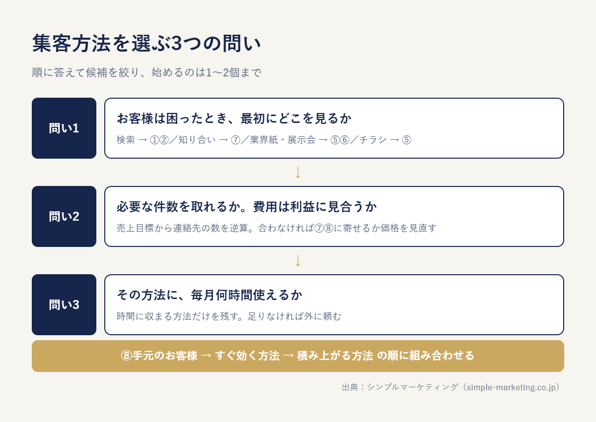 集客方法を選ぶ3つの問い