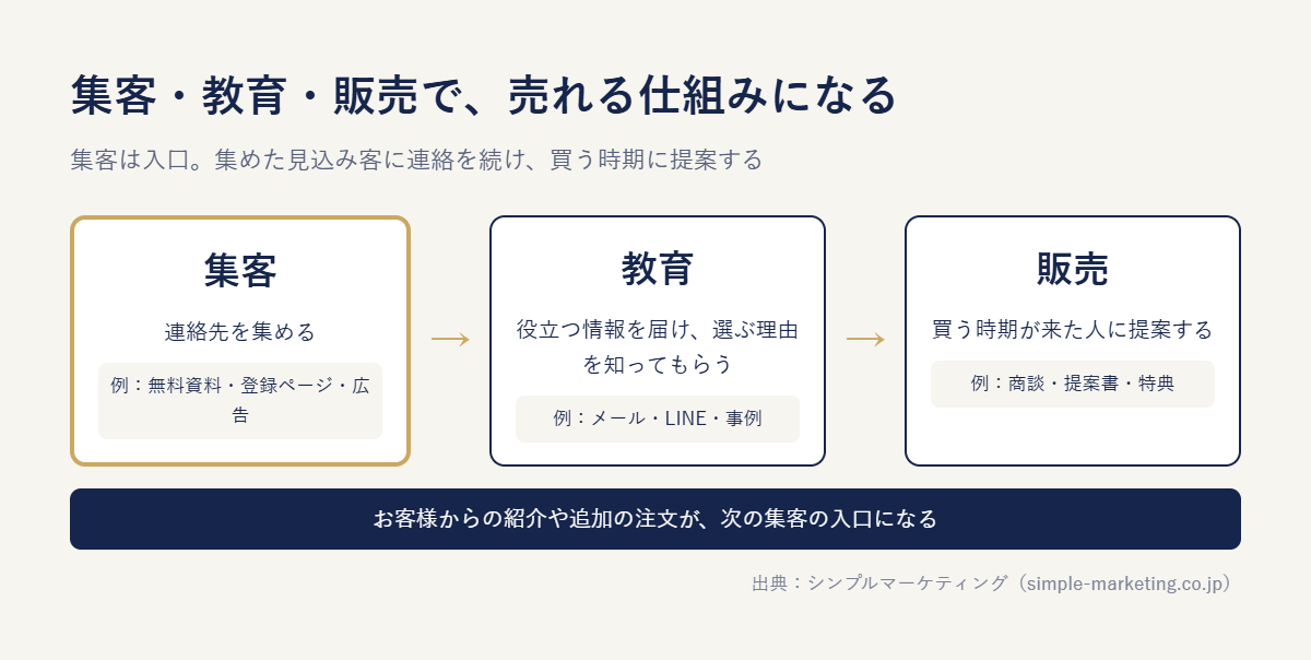集客・教育・販売の3つで、売れる仕組みになる