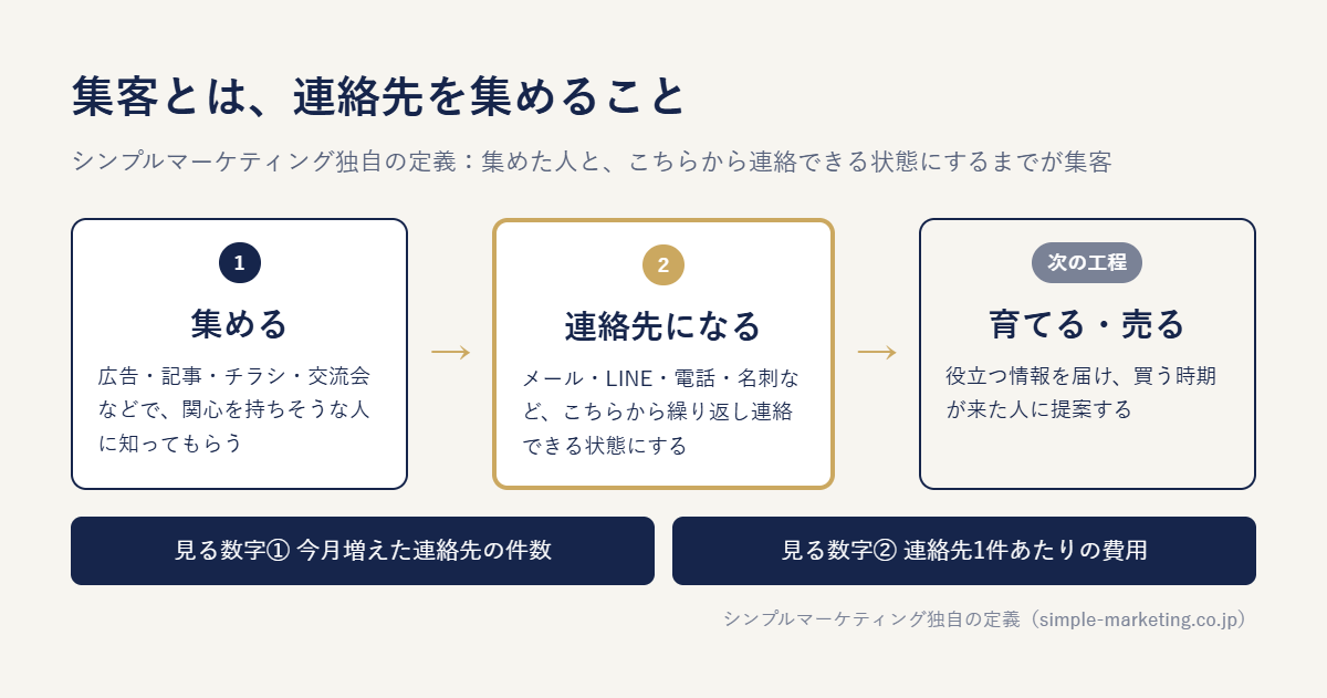 シンプルマーケティングの集客の定義:集客とは、連絡先を集めること